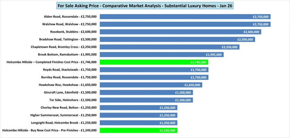 Asking price comparison