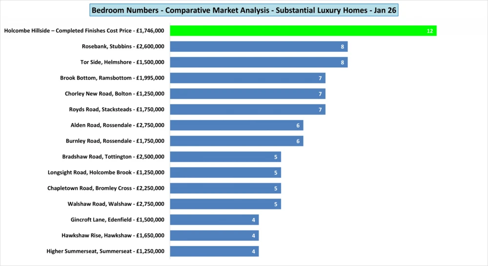 Bedrooms comparison