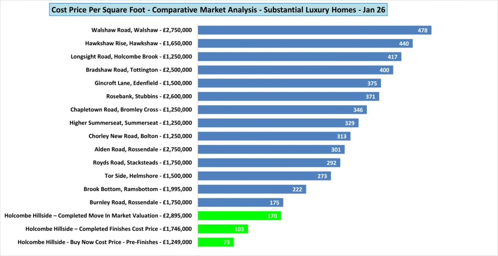 Price per square foot comparison