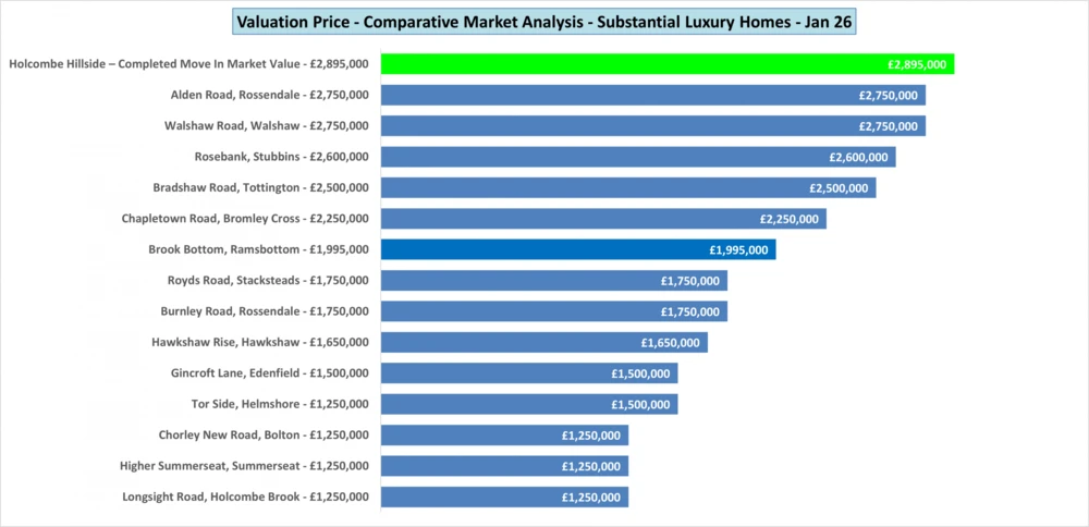Valuation comparison