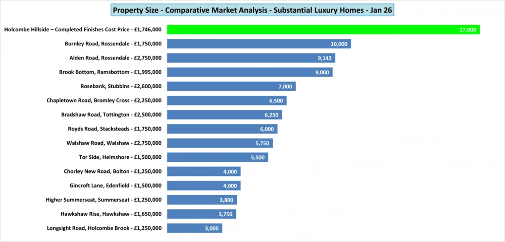 Property size comparison